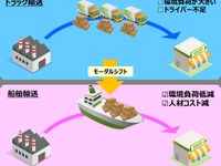 日本気象協会など、モーダルシフト推進へ…長期気象予測と最適航路選定システム活用 画像