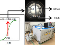 産総研、圧縮機を使わず水素を供給できる技術を開発…水素ステーションのコスト低減へ 画像