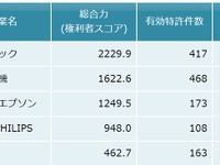HIDランプ関連特許ランキング、トップはパナソニック…パテントリザルト 画像