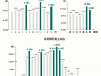 三井ダイレクト損保、事故データをWebに公開…12月と3月、8月は事故多発 画像