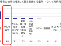 オフィス以外で最も利用する仕事場所、「クルマの中」が自宅についで2位 画像