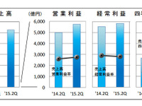 部品メーカー、好調な海外事業と為替の影響で増収増益…2015年度中間期 画像