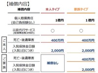 月額150円の自転車保険、全国の「サイクルベースあさひ」で展開へ 画像