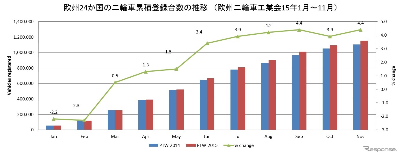 欧州二輪車登録台数の推移（欧州二輪車工業会15年1月～11月）