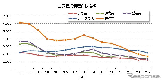 主要産業倒産件数推移