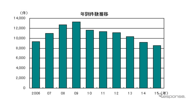 年別件数推移