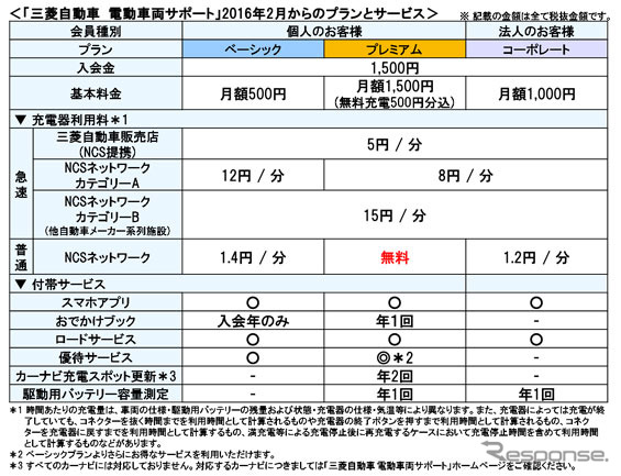 三菱自動車 電動車両サポート 2016年2月からのプランとサービス