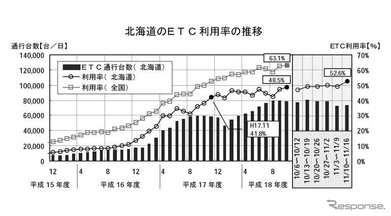 北海道内のETC利用率が50％を突破