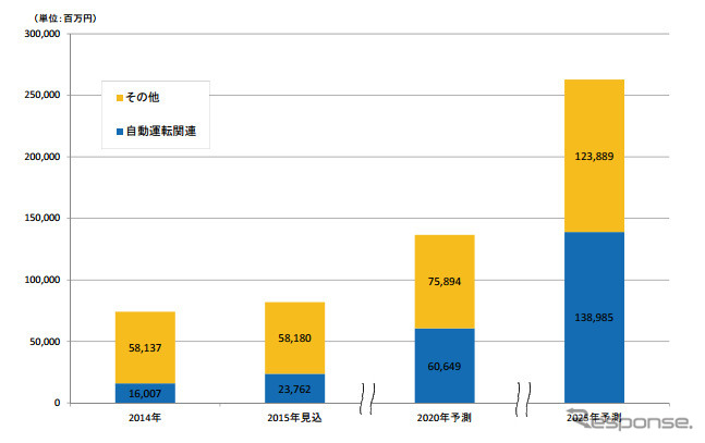 乗員検知システム世界市場規模予測