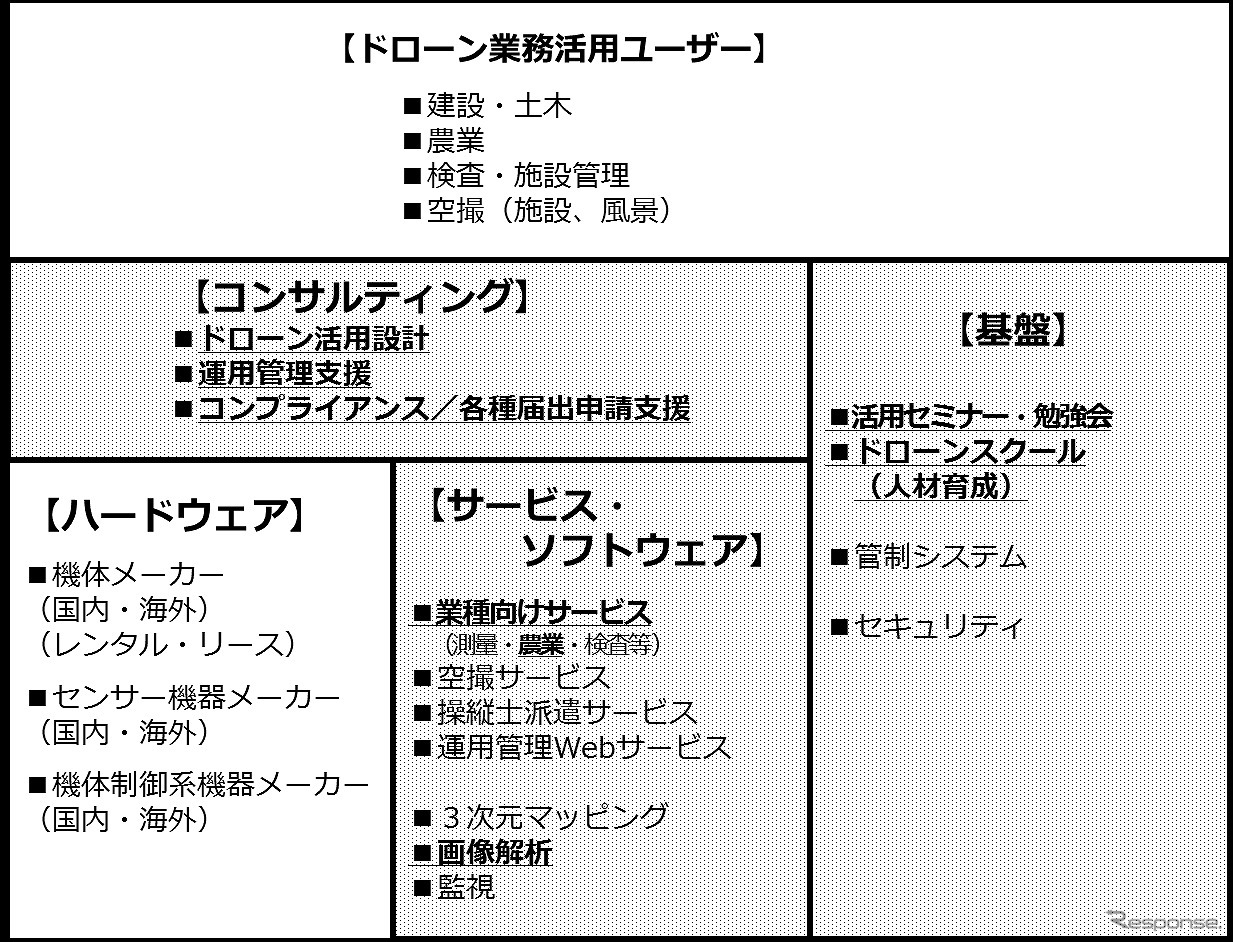ドローン・ジャパンのコンサルティング事業