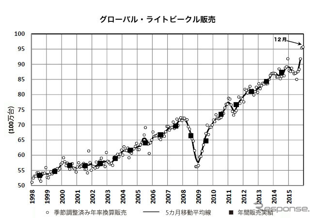 グローバル・ライトビークル販売