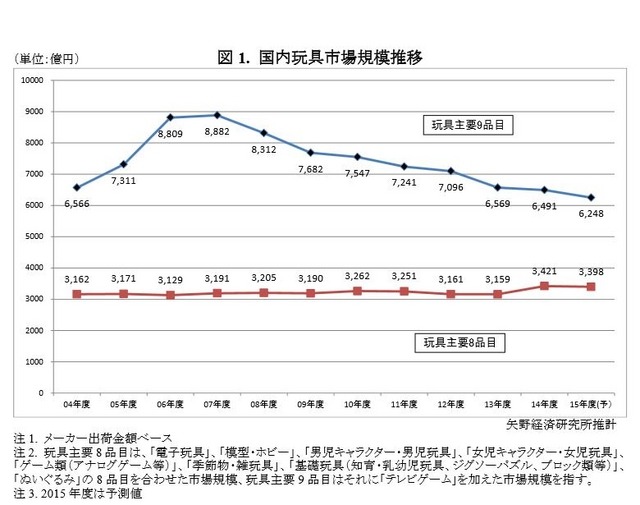 国内玩具市場規模推移