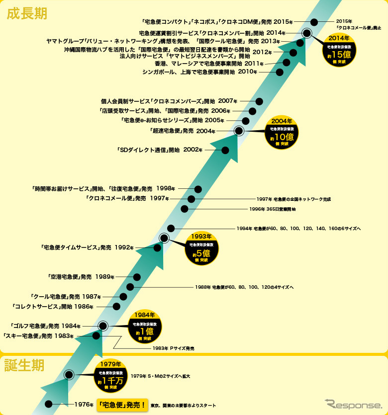 宅急便40周年特設サイト