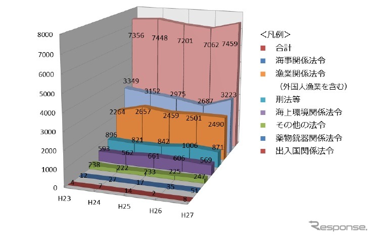 2011年から2015年まで法令別送致件数の推移