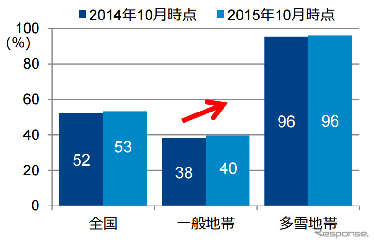冬タイヤの保有率