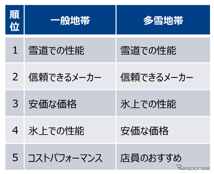 冬タイヤ購入時に重視した点