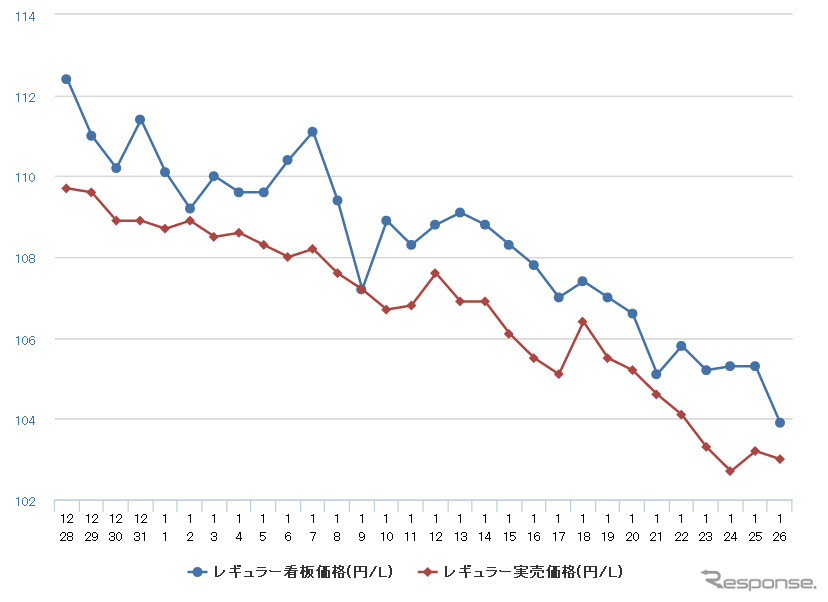 レギュラーガソリン実売価格（「e燃費」調べ）