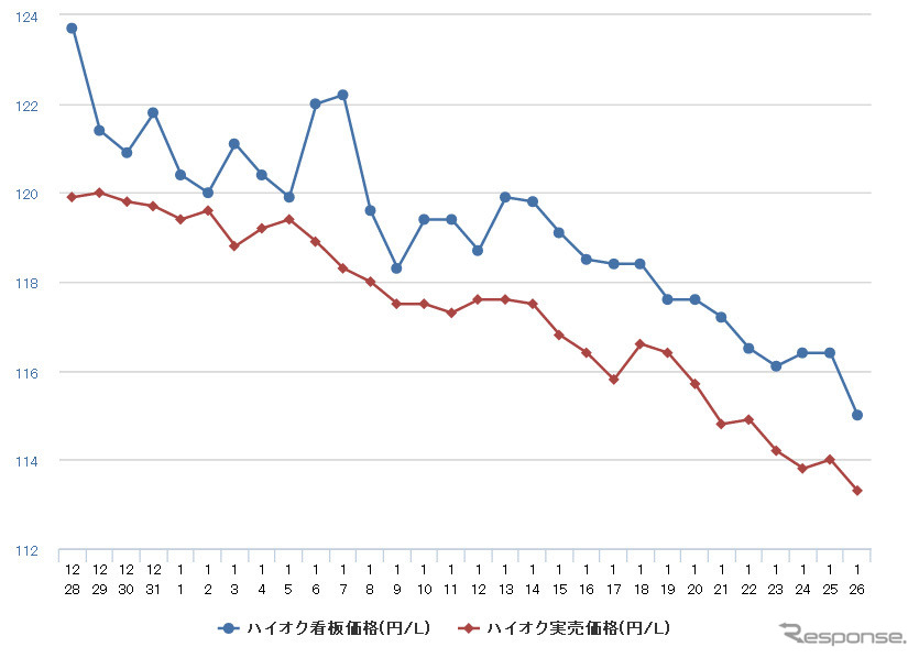 ハイオクガソリン実売価格（「e燃費」調べ）