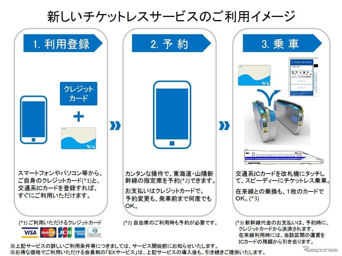 新しいチケットレスサービスのイメージ。提携カード以外のクレジットカードでもチケットレスサービスを利用できるようになるが、全国相互利用サービスに対応したICカードが必要だ。