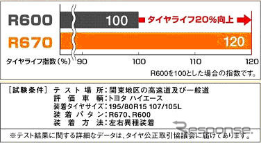 ブリヂストン、バン・小型トラック用新製品 DURAVIS R670 を発売へ