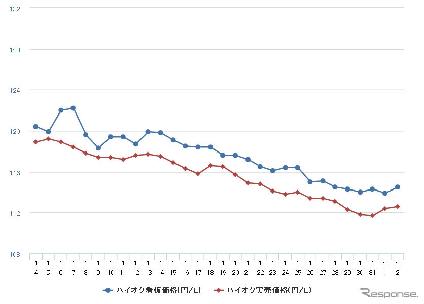 ハイオクガソリン実売価格（「e燃費」調べ）