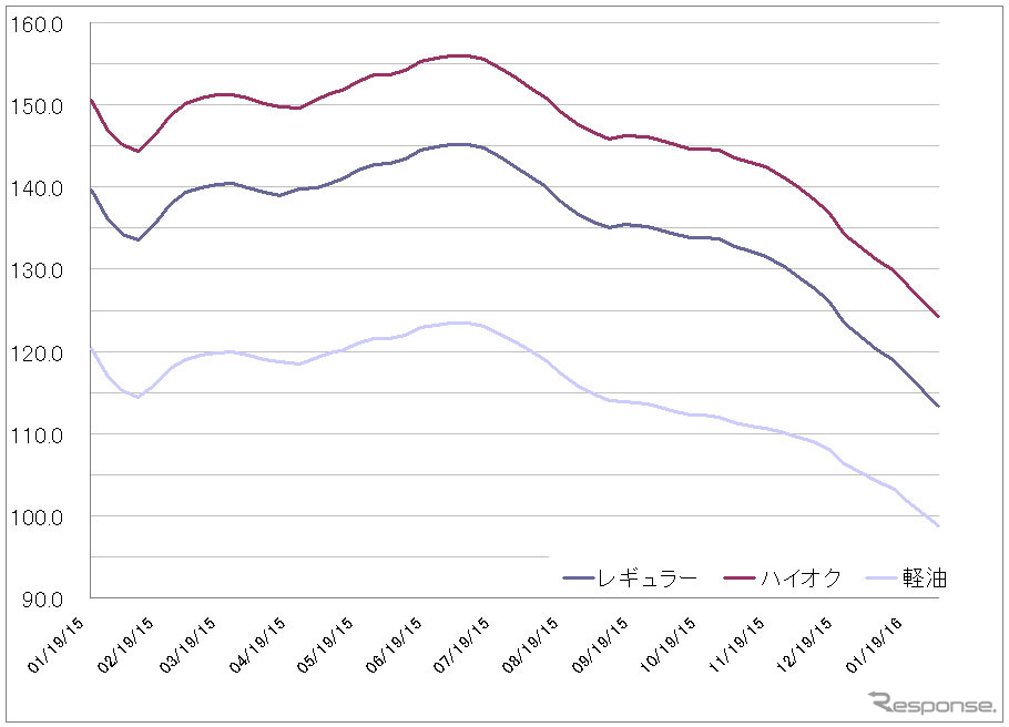 給油所のガソリン小売価格推移（資源エネルギー庁の発表をもとにレスポンス編集部でグラフ作成）