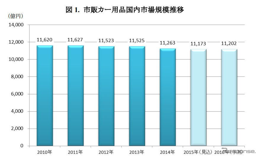 市販カー用品国内市場規模推移