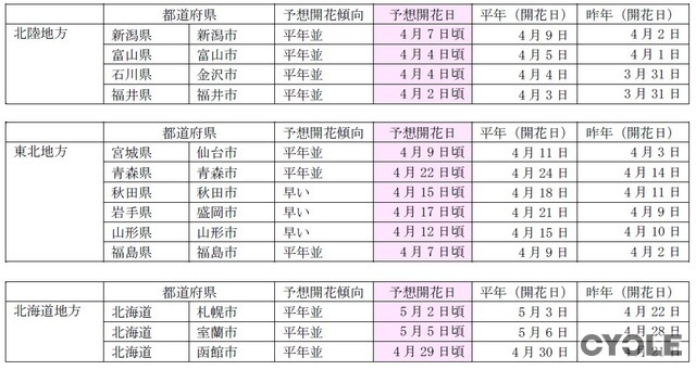 桜の開花予想、日本気象協会が発表