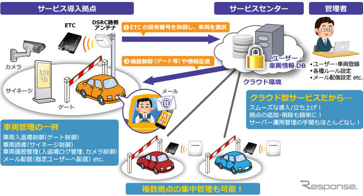 クラウド型ETC利用車両認識サービス