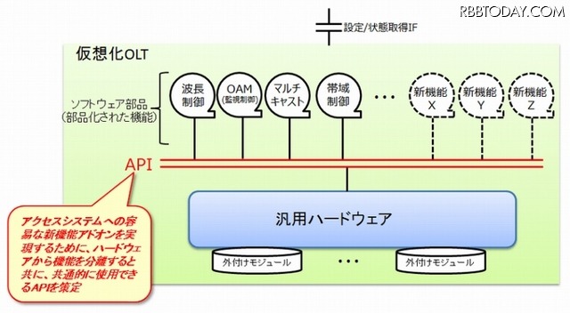 さまざまなパートナーと共通的に使用できるAPIを提供