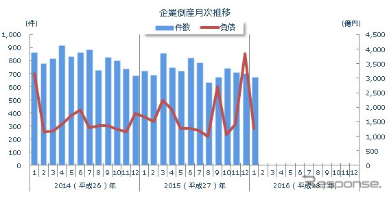 企業倒産月次推移