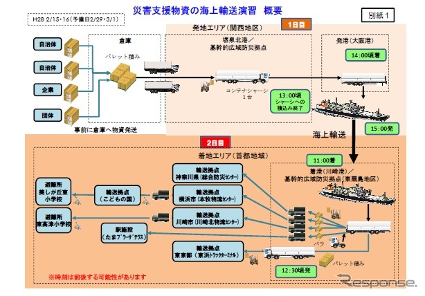 首都直下地震時に備え災害支援物資の海上輸送演習を実施