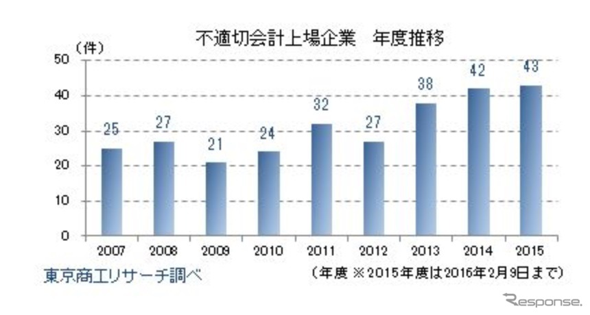 不適切な会計・経理を開示した上場企業の年度ベースの推移