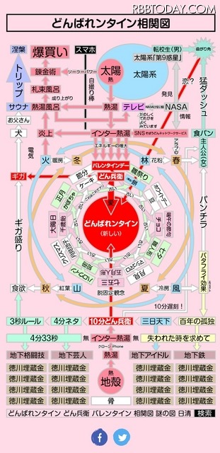 謎の図「どんばれンタイン相関図」