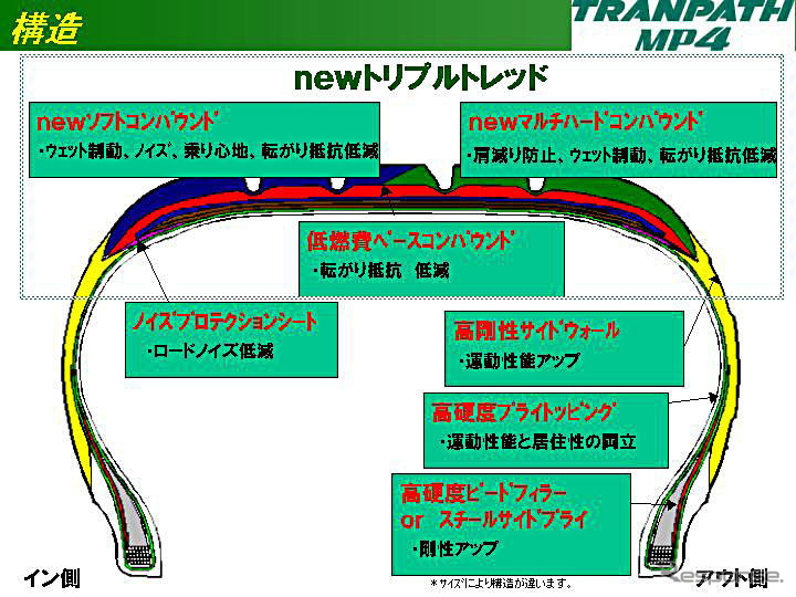 【トーヨータイヤ トランパスMP4登場】　しっかり感と乗り心地を両立