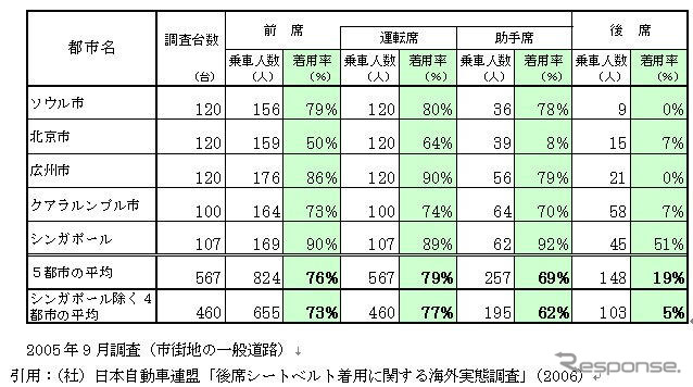 【伊東大厚のトラフィック計量学】後席シートベルトと法規制　その4