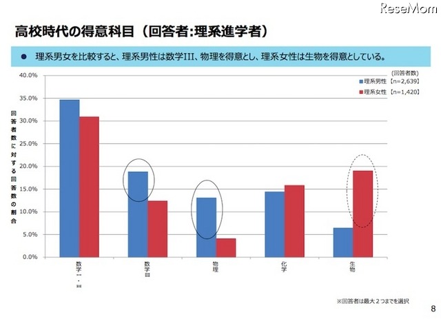 高校時代の得意科目（理系進学者のみ回答）