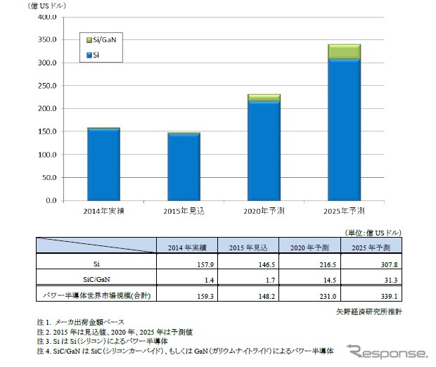 パワー半導体の世界市場規模推移と予測
