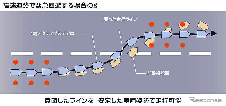 【日産 スカイライン 新型発表】4WAS…違和感でなくインフォメーション