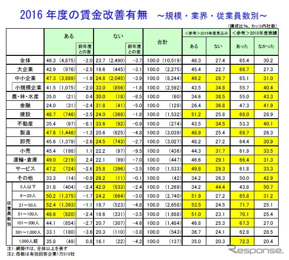 2016年度の賃金改善有無（規模・業界・従業員数別）