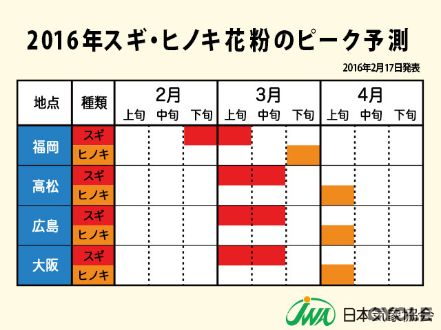 花粉シーズンがスタート、ピーク時期は例年並み