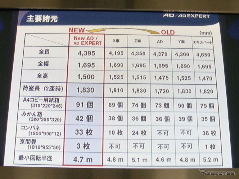 【日産 AD 新型発表】ホワイトボードつきのビジネスカー