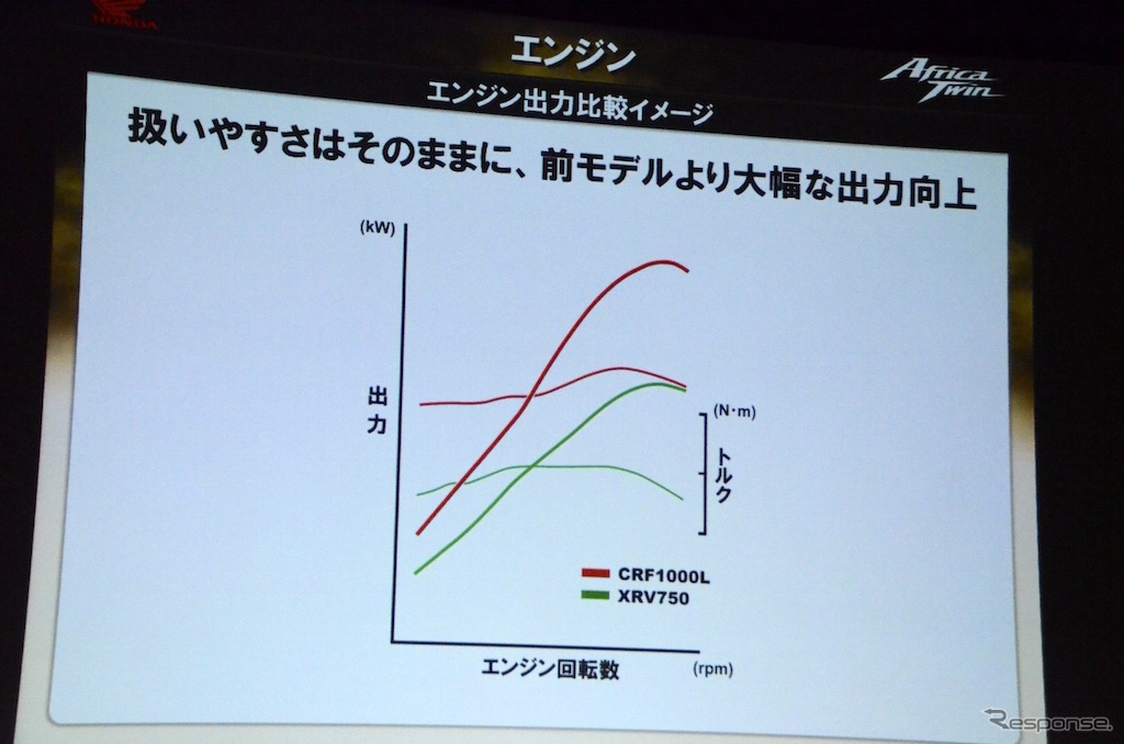 CRF1000L Africa Twinメディア向け技術説明会にて。