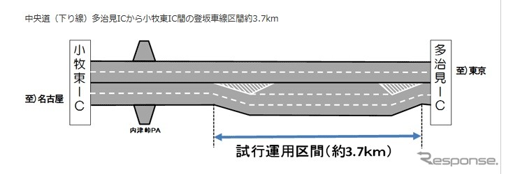 右側付加車線方式への変更区間