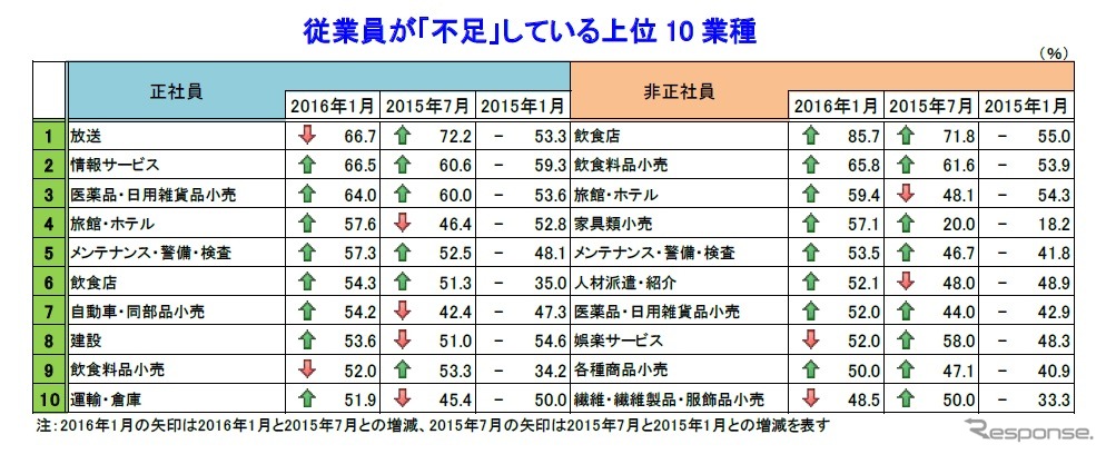 人手不足に対する企業動向調査結果