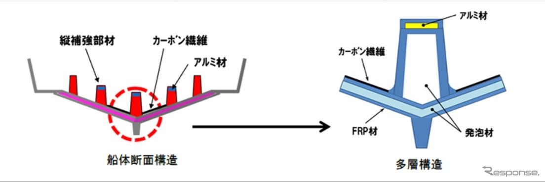 3素材のハイブリッド採用とインフュージョン成型による高剛性の実現