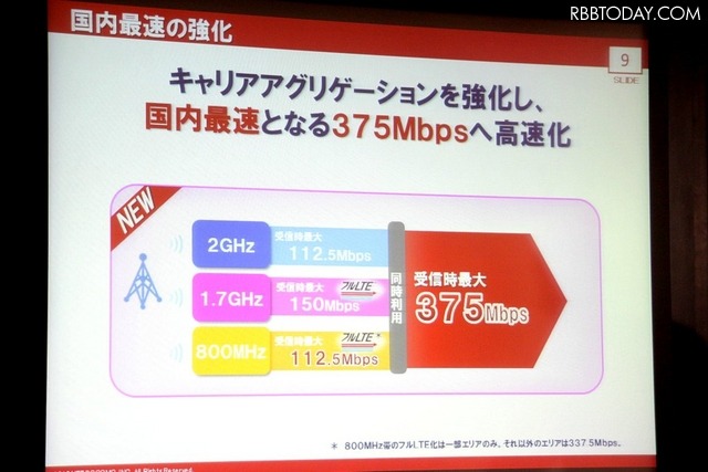 2GHz×1.7GHz×800MHzの3波を束ねたキャリアアグリゲーションで下り最大375Mbpsを実現