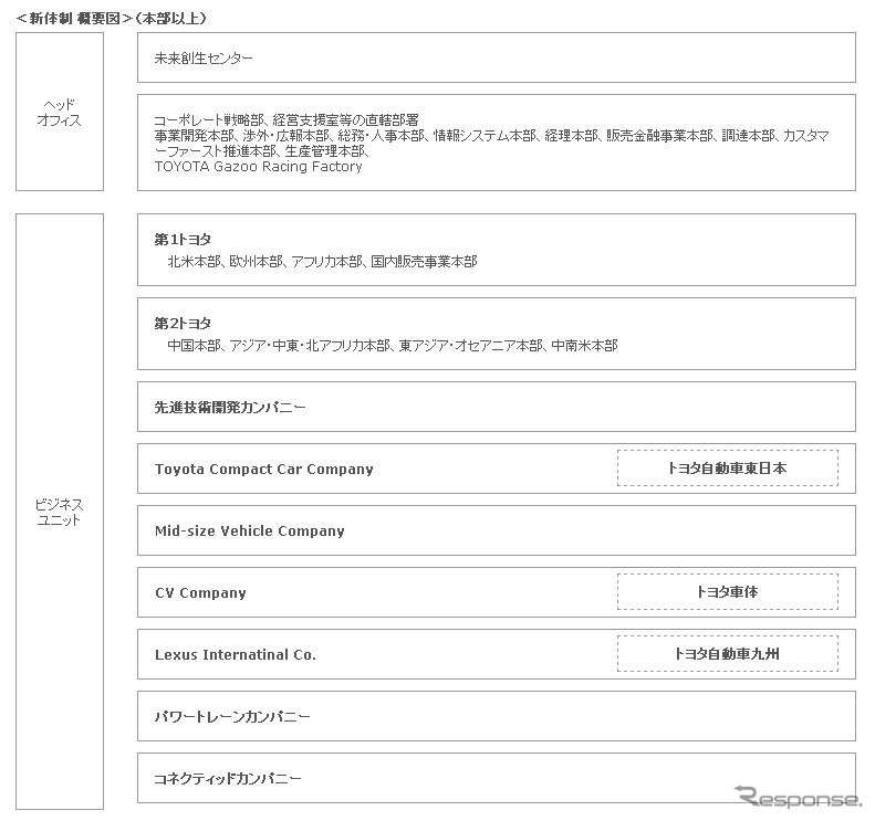 トヨタ自動車の新体制概要図