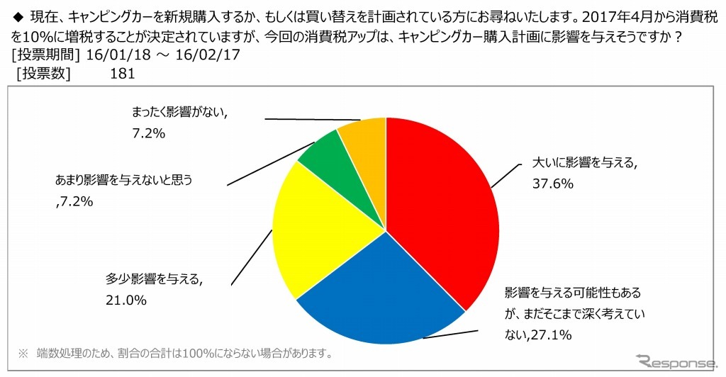 キャンピングカー購入計画に消費税率の引上げが影響するか