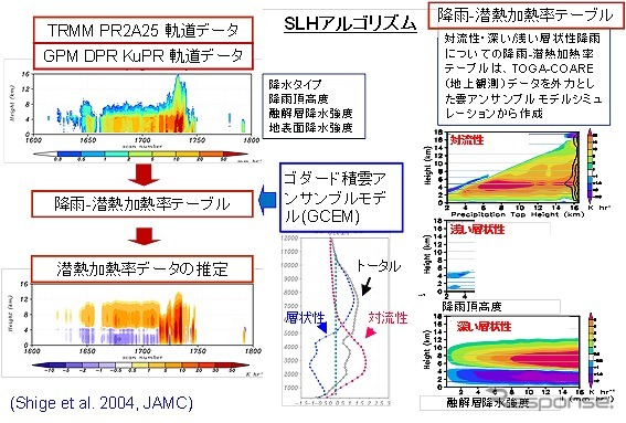 DPR潜熱（Spectral Latent Heating Algorithm; SLH）アルゴリズムの処理フロー